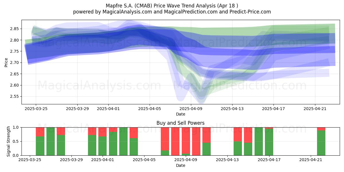  Mapfre S.A. (CMAB) Support and Resistance area (18 Apr) 