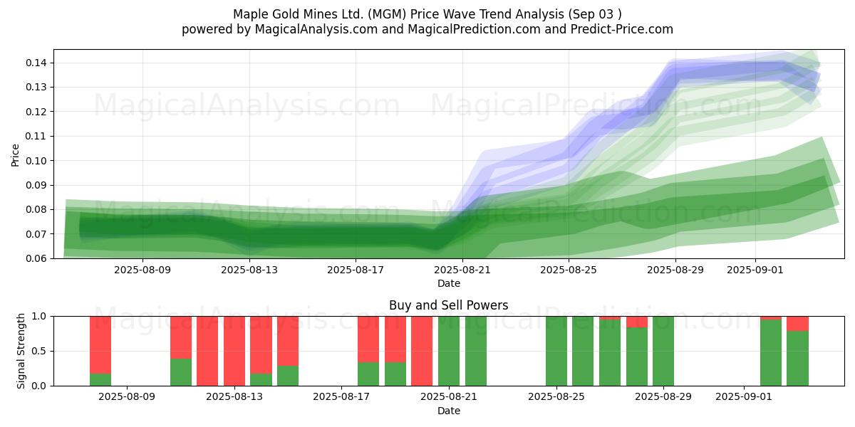 Maple Gold Mines Ltd. (MGM) Support and Resistance area (02 Sep) 