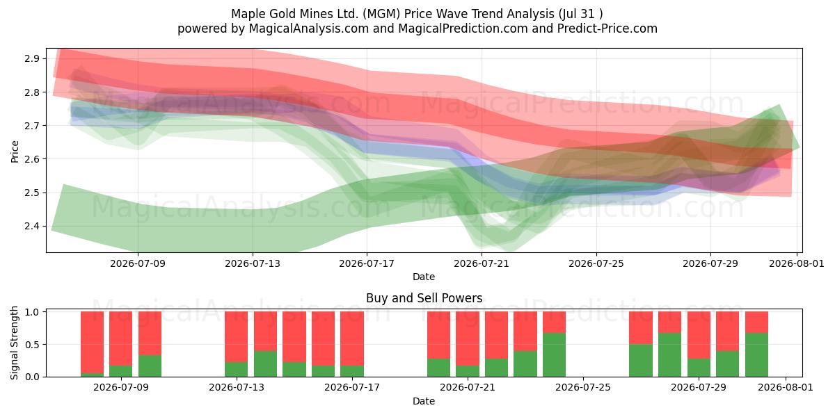  Maple Gold Mines Ltd. (MGM) Support and Resistance area (30 Jul) 