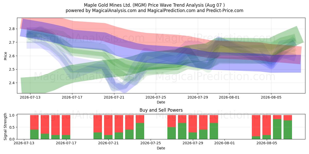  Maple Gold Mines Ltd. (MGM) Support and Resistance area (06 Aug) 