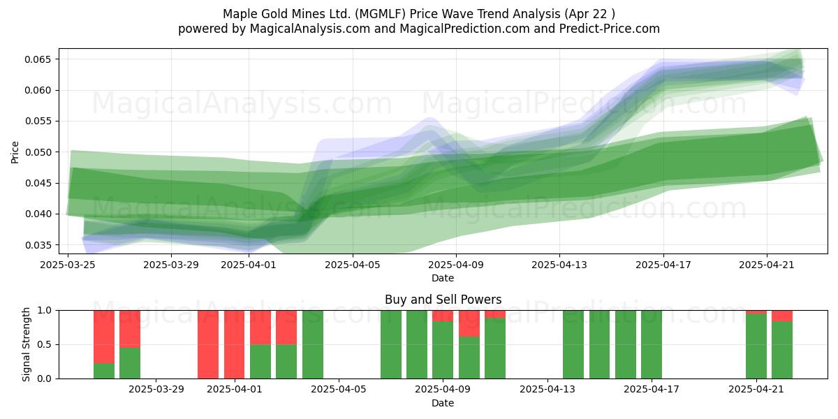  Maple Gold Mines Ltd. (MGMLF) Support and Resistance area (22 Apr) 