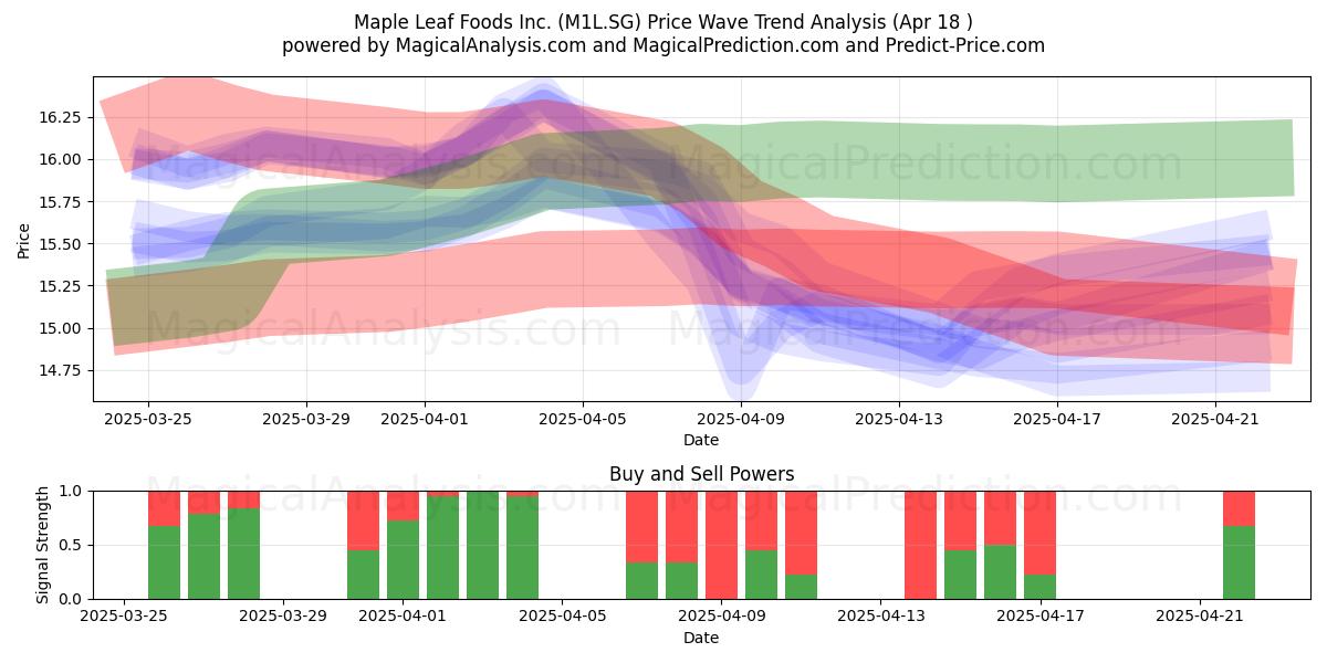  Maple Leaf Foods Inc. (M1L.SG) Support and Resistance area (18 Apr) 