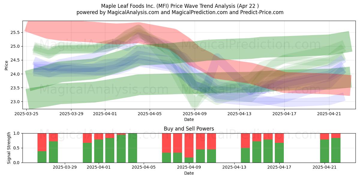  Maple Leaf Foods Inc. (MFI) Support and Resistance area (22 Apr) 