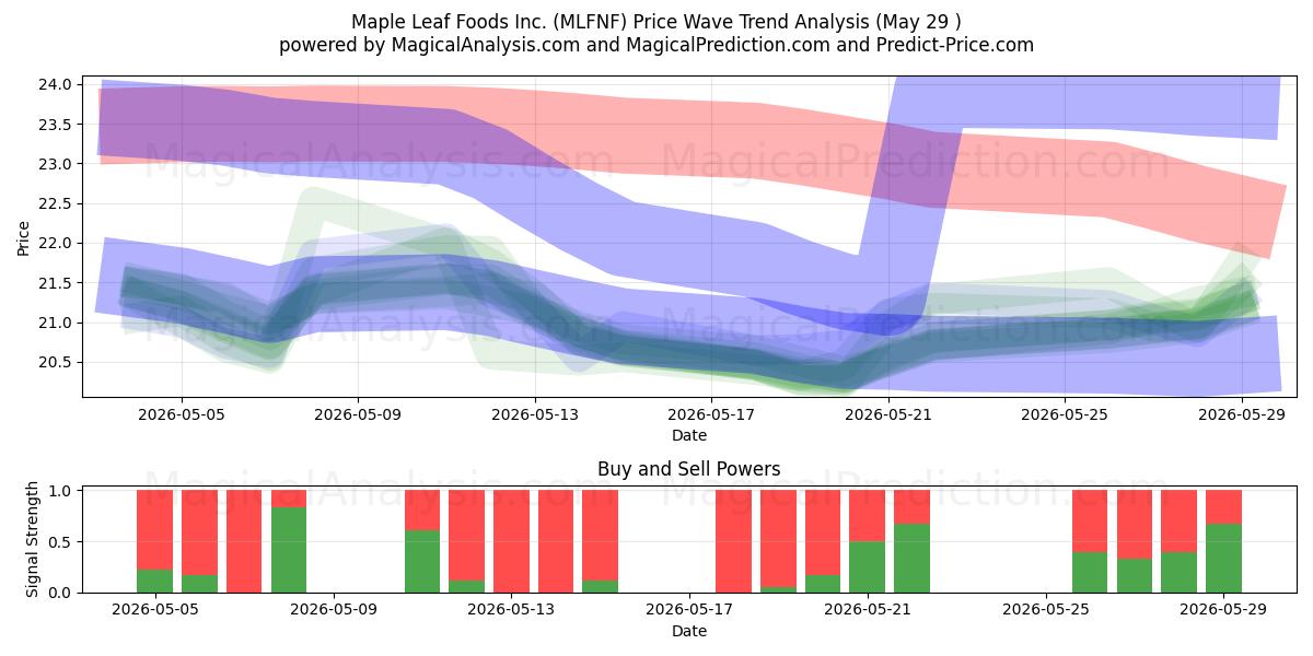  Maple Leaf Foods Inc. (MLFNF) Support and Resistance area (28 May) 
