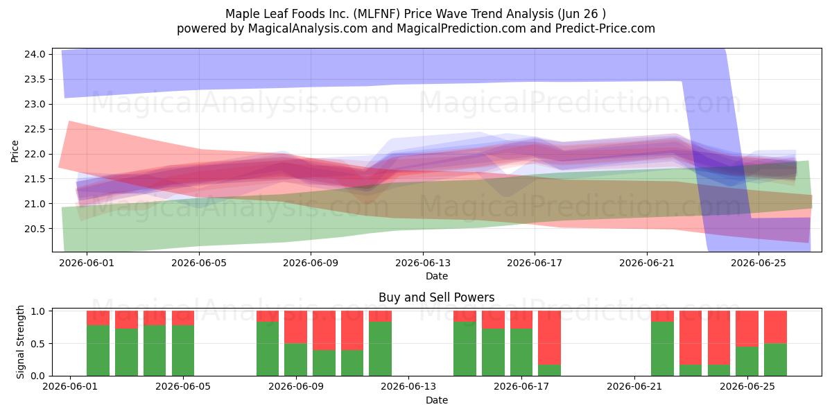  Maple Leaf Foods Inc. (MLFNF) Support and Resistance area (25 Jun) 