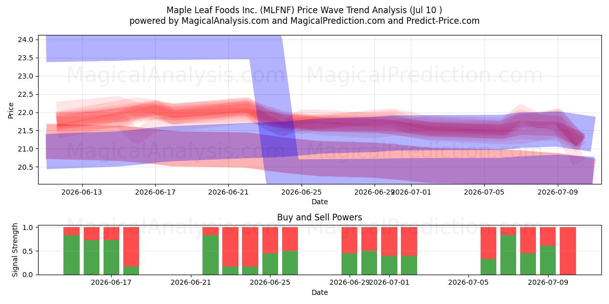  Maple Leaf Foods Inc. (MLFNF) Support and Resistance area (09 Jul) 
