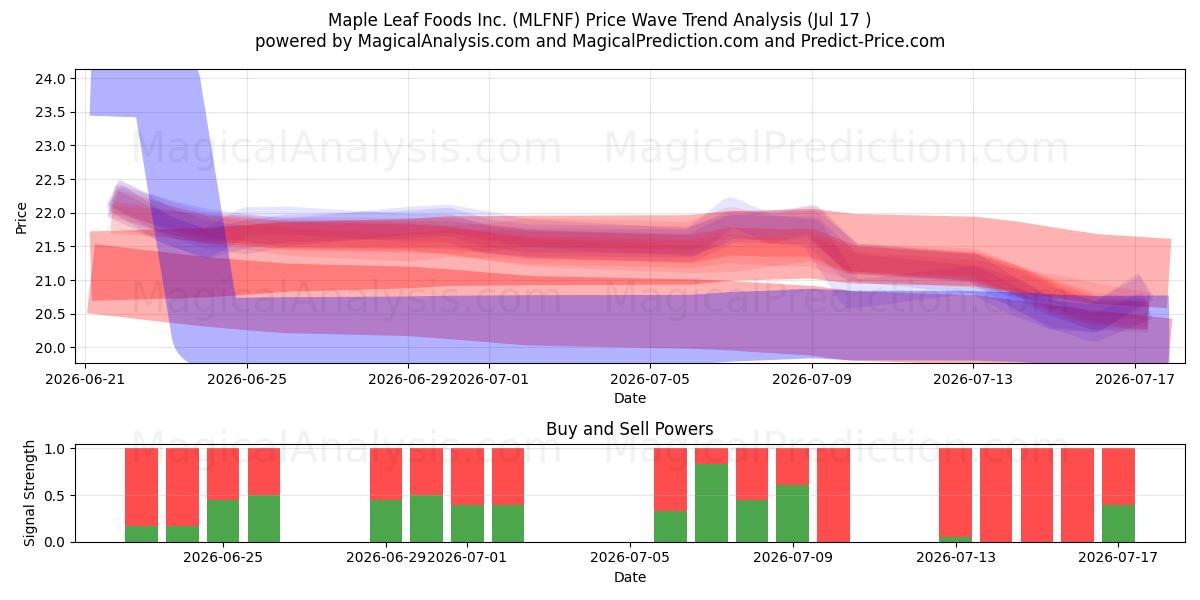  Maple Leaf Foods Inc. (MLFNF) Support and Resistance area (16 Jul) 