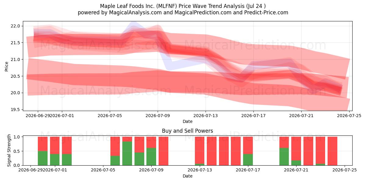  Maple Leaf Foods Inc. (MLFNF) Support and Resistance area (23 Jul) 