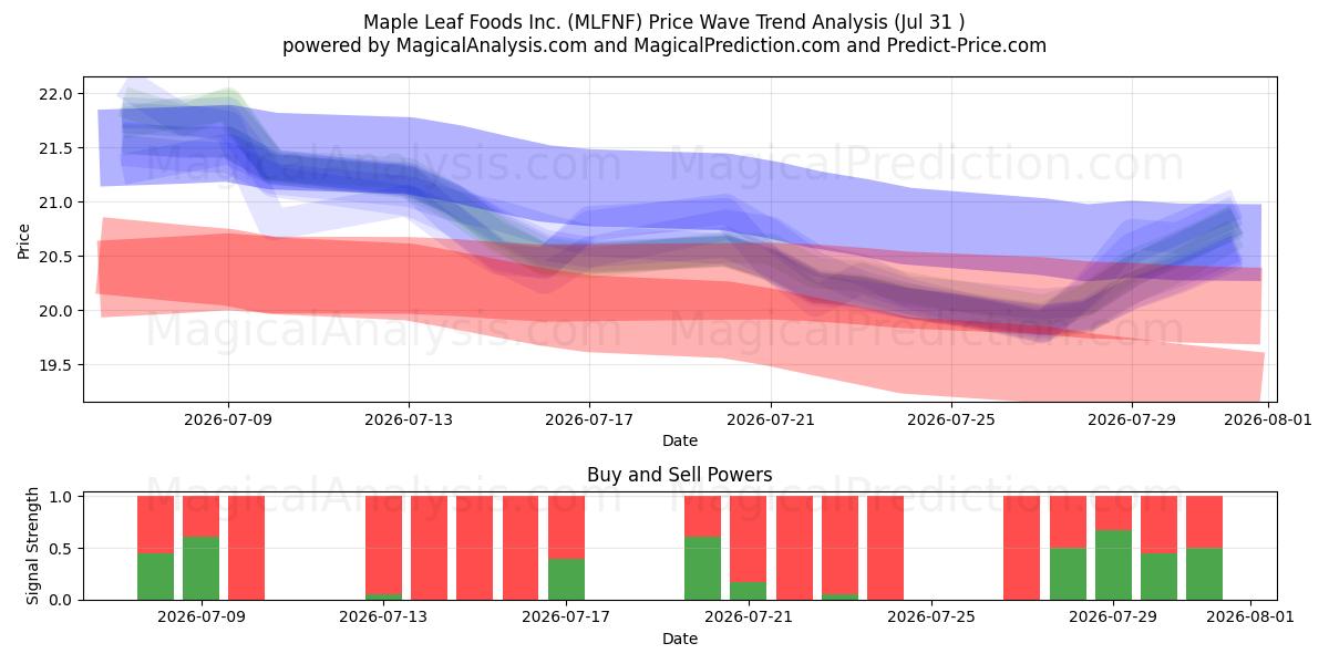  Maple Leaf Foods Inc. (MLFNF) Support and Resistance area (30 Jul) 
