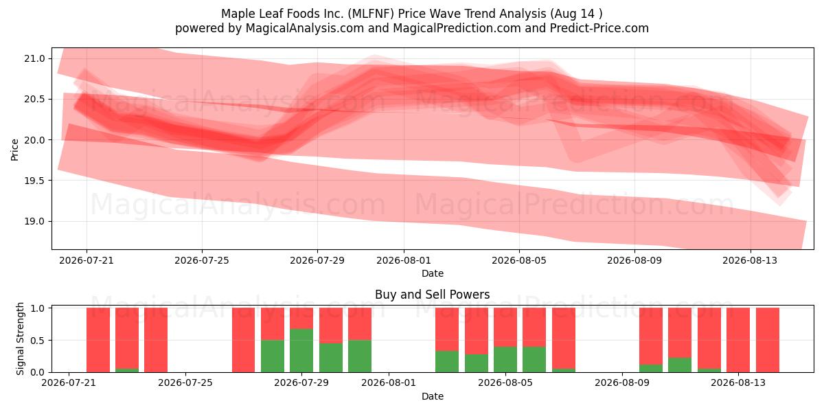  Maple Leaf Foods Inc. (MLFNF) Support and Resistance area (13 Aug) 