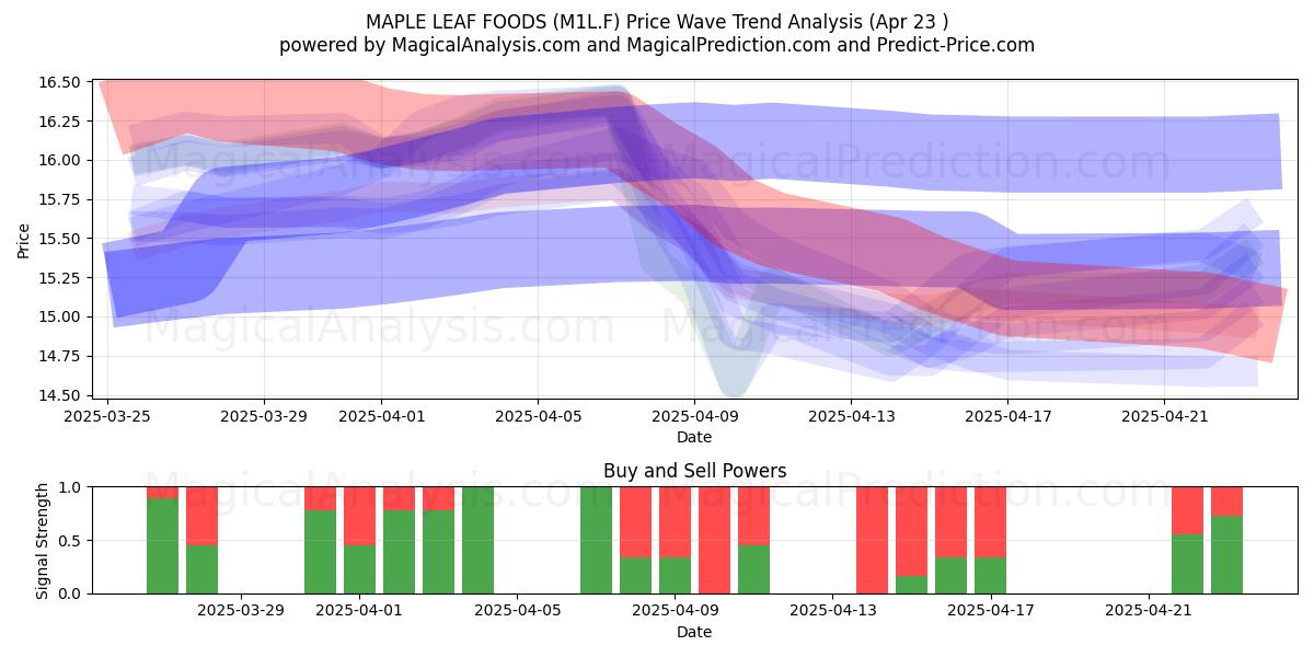  MAPLE LEAF FOODS (M1L.F) Support and Resistance area (23 Apr) 