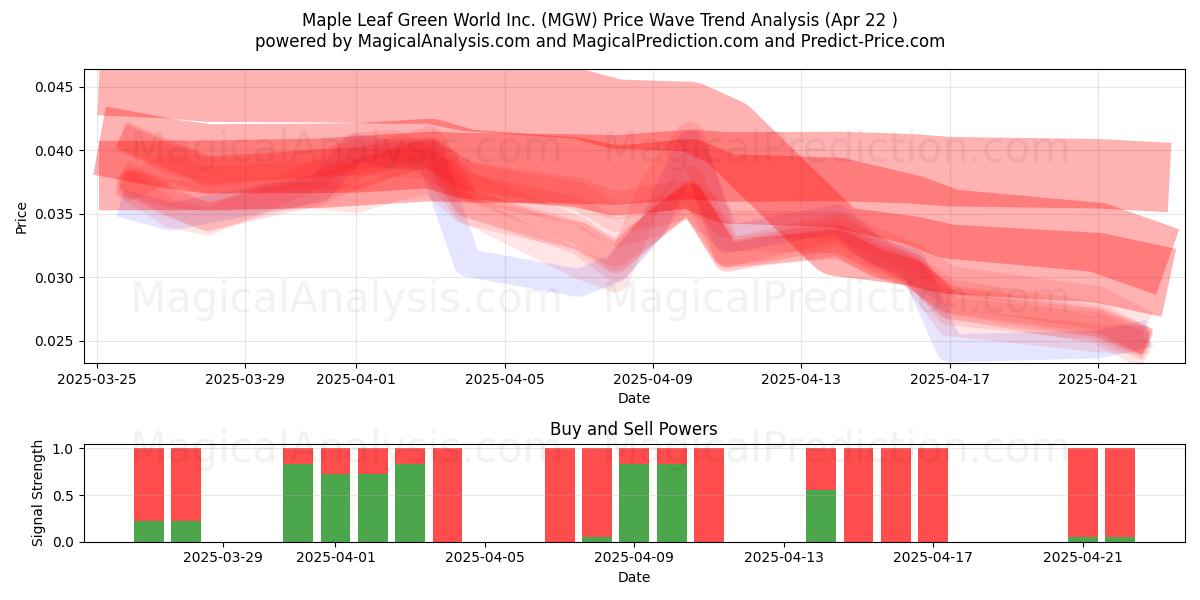  Maple Leaf Green World Inc. (MGW) Support and Resistance area (22 Apr) 