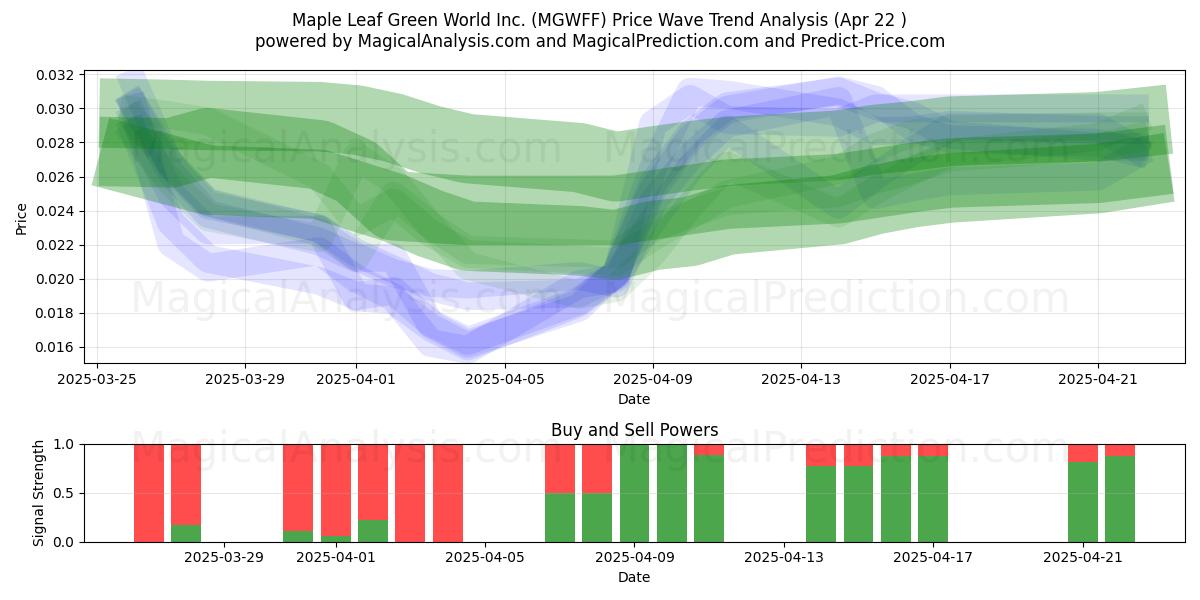  Maple Leaf Green World Inc. (MGWFF) Support and Resistance area (22 Apr) 