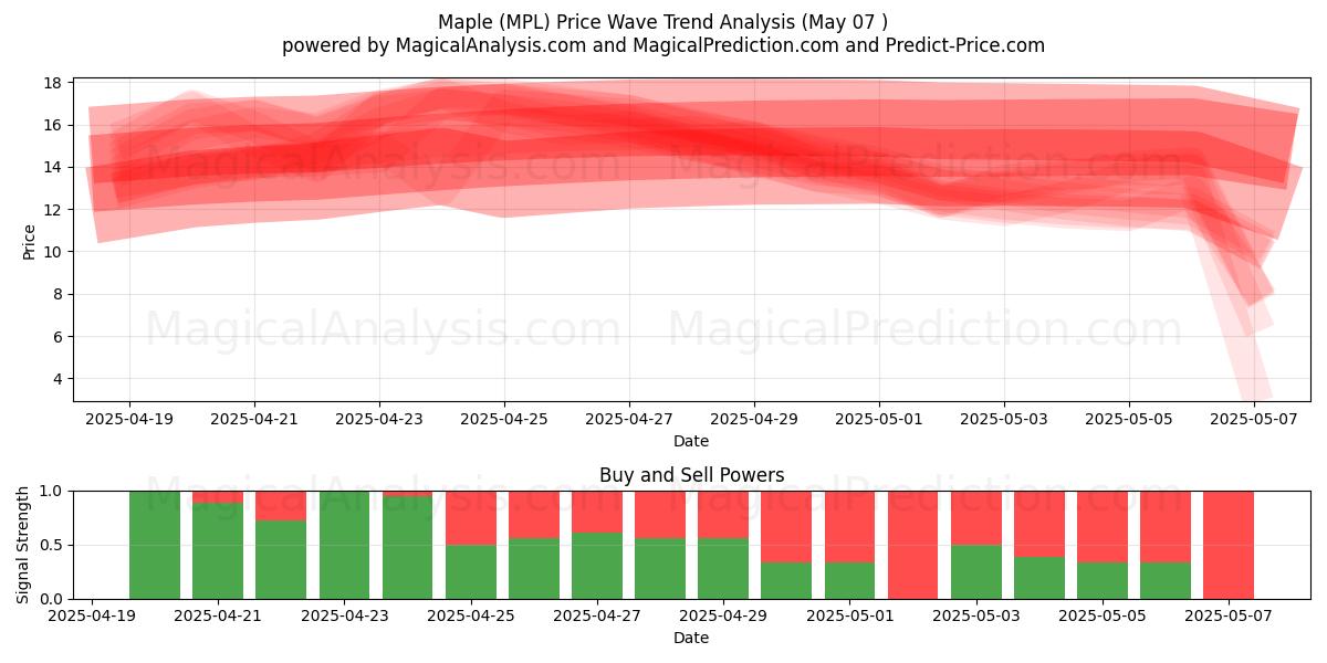  القيقب (MPL) Support and Resistance area (07 May) 