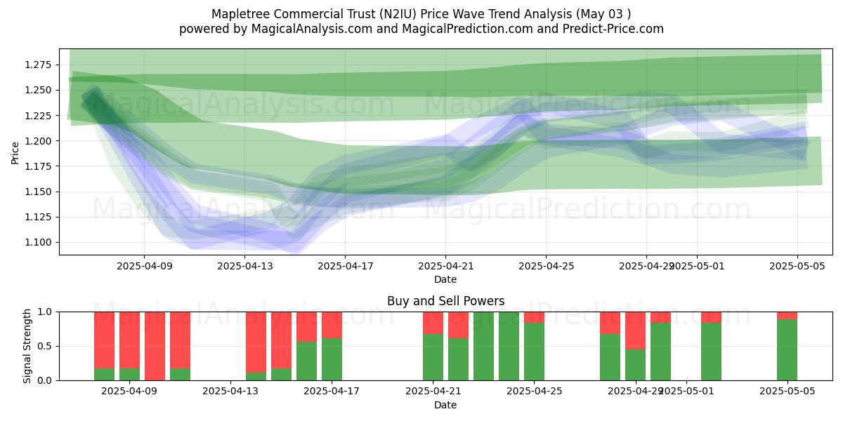 Mapletree Commercial Trust (N2IU) Support and Resistance area (03 May) Mapletree Commercial Trust (N2IU) Support and Resistance area (03 May)