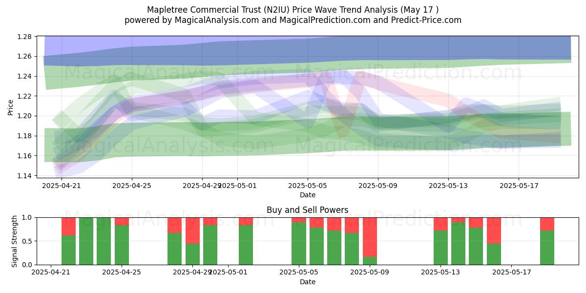  Mapletree Commercial Trust (N2IU) Support and Resistance area (17 May) 