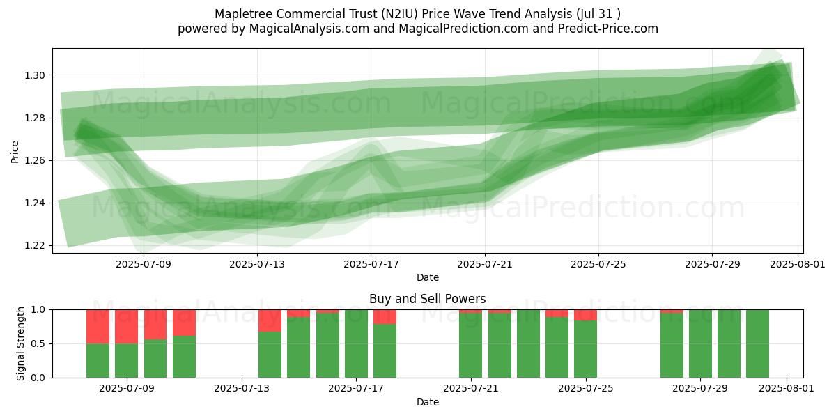  Mapletree Commercial Trust (N2IU) Support and Resistance area (29 Jul) 