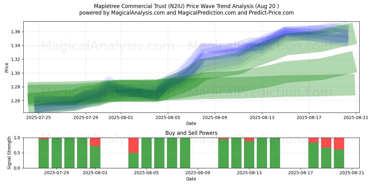  Mapletree Commercial Trust (N2IU) Support and Resistance area (19 Aug) 