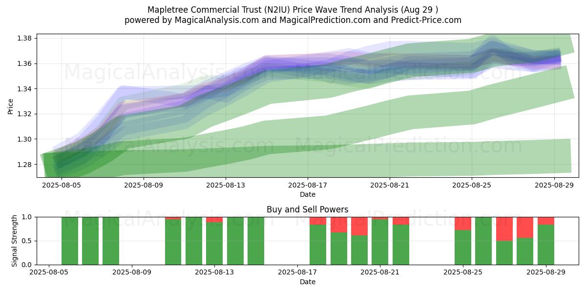  Mapletree Commercial Trust (N2IU) Support and Resistance area (27 Aug) 