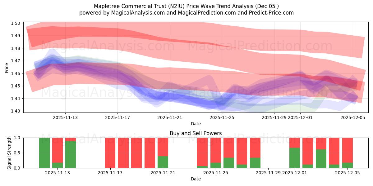  Mapletree Commercial Trust (N2IU) Support and Resistance area (04 Dec) 