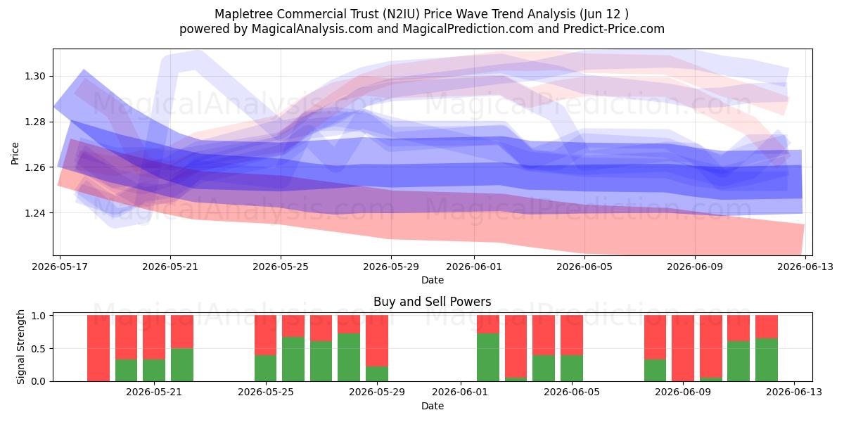  Mapletree Commercial Trust (N2IU) Support and Resistance area (09 Jun) 