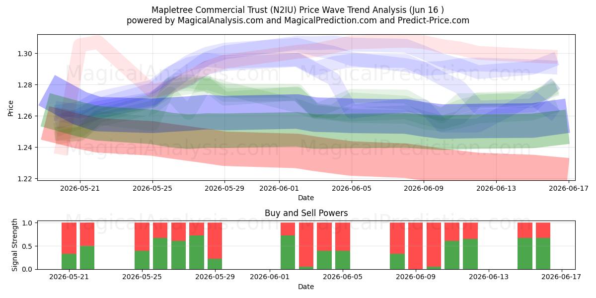  Mapletree Commercial Trust (N2IU) Support and Resistance area (11 Jun) 