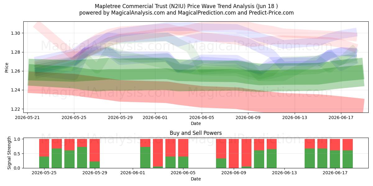  Mapletree Commercial Trust (N2IU) Support and Resistance area (16 Jun) 