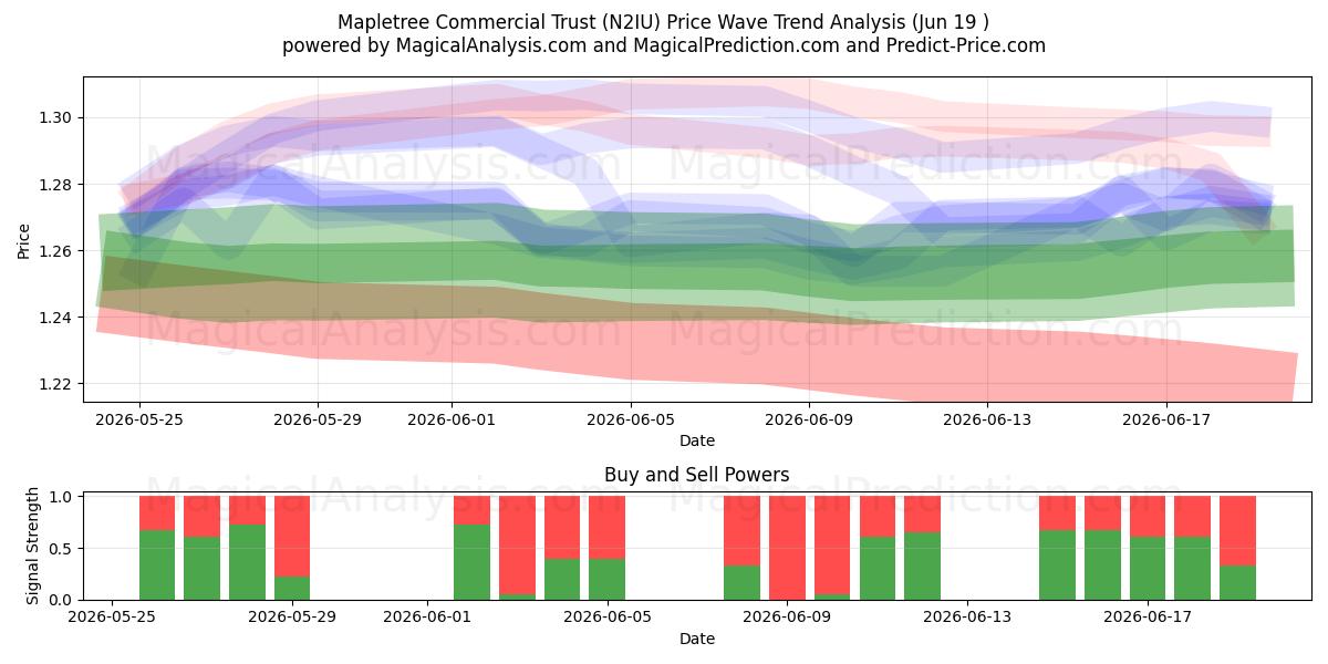  Mapletree Commercial Trust (N2IU) Support and Resistance area (17 Jun) 