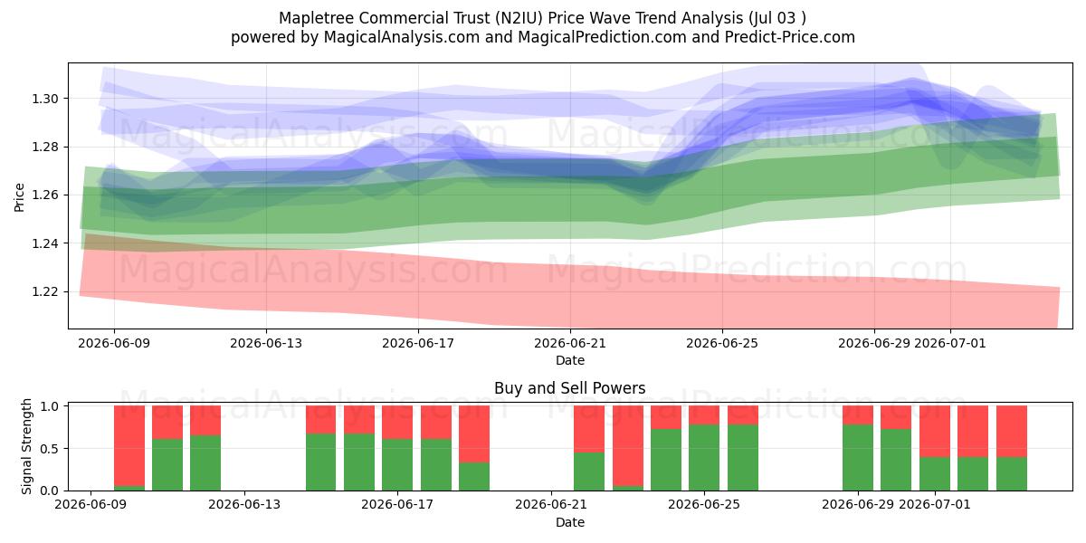  Mapletree Commercial Trust (N2IU) Support and Resistance area (02 Jul) 
