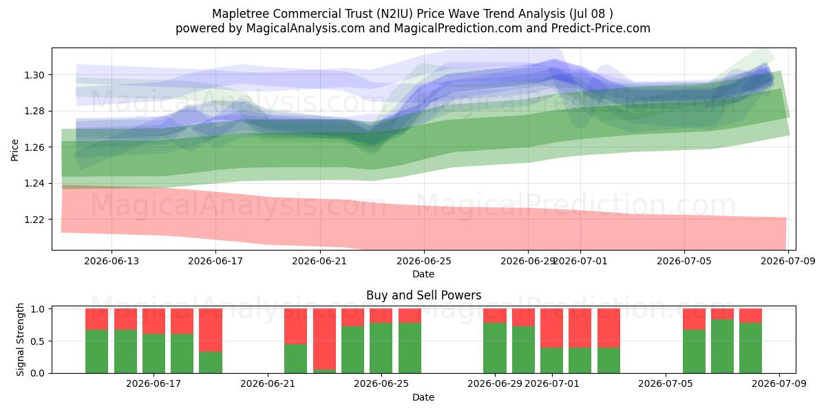  Mapletree Commercial Trust (N2IU) Support and Resistance area (07 Jul) 