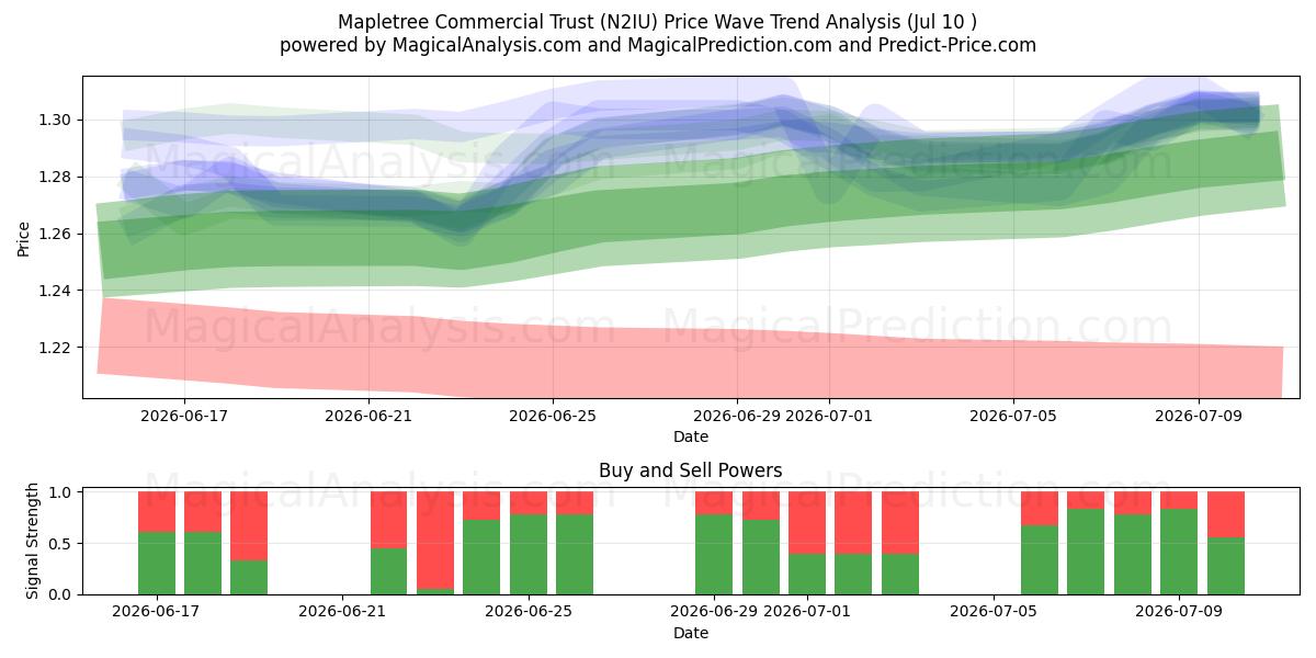  Mapletree Commercial Trust (N2IU) Support and Resistance area (09 Jul) 