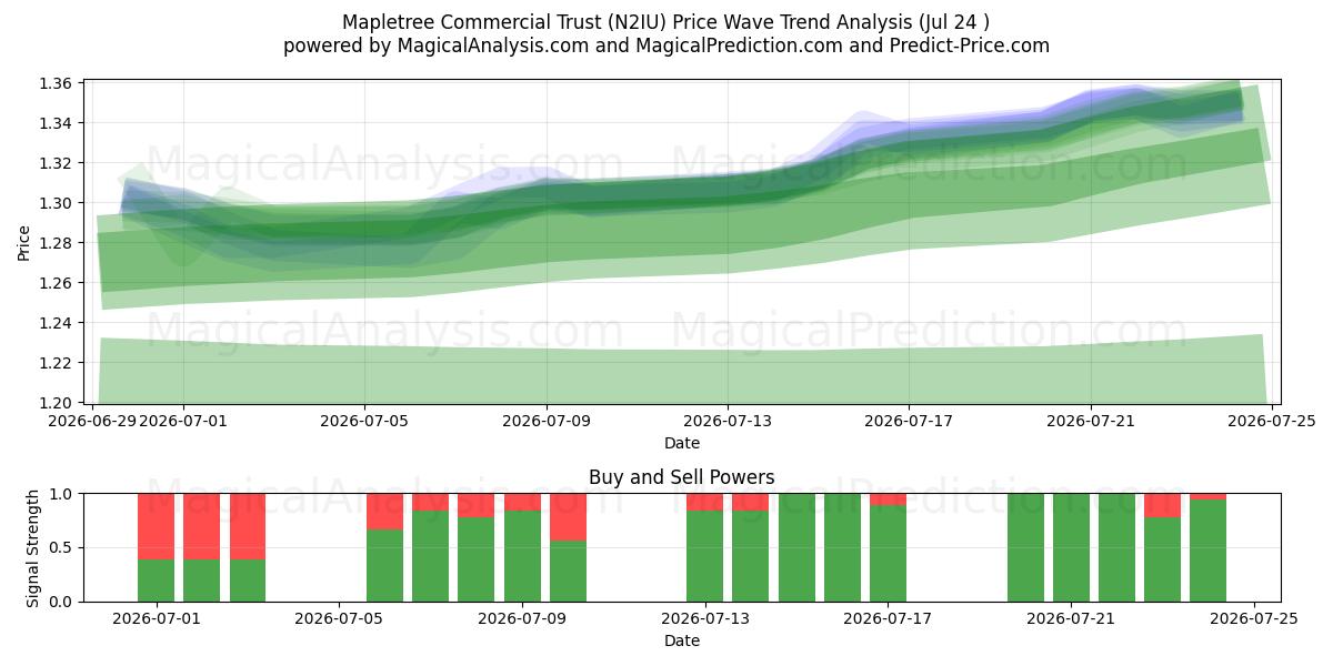  Mapletree Commercial Trust (N2IU) Support and Resistance area (23 Jul) 