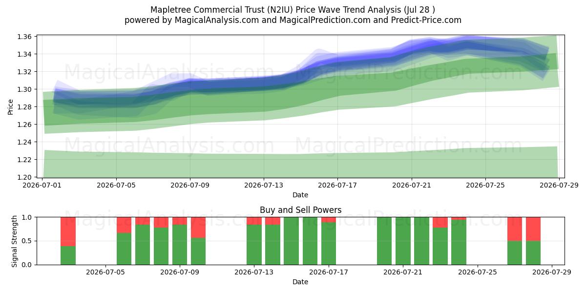  Mapletree Commercial Trust (N2IU) Support and Resistance area (27 Jul) 