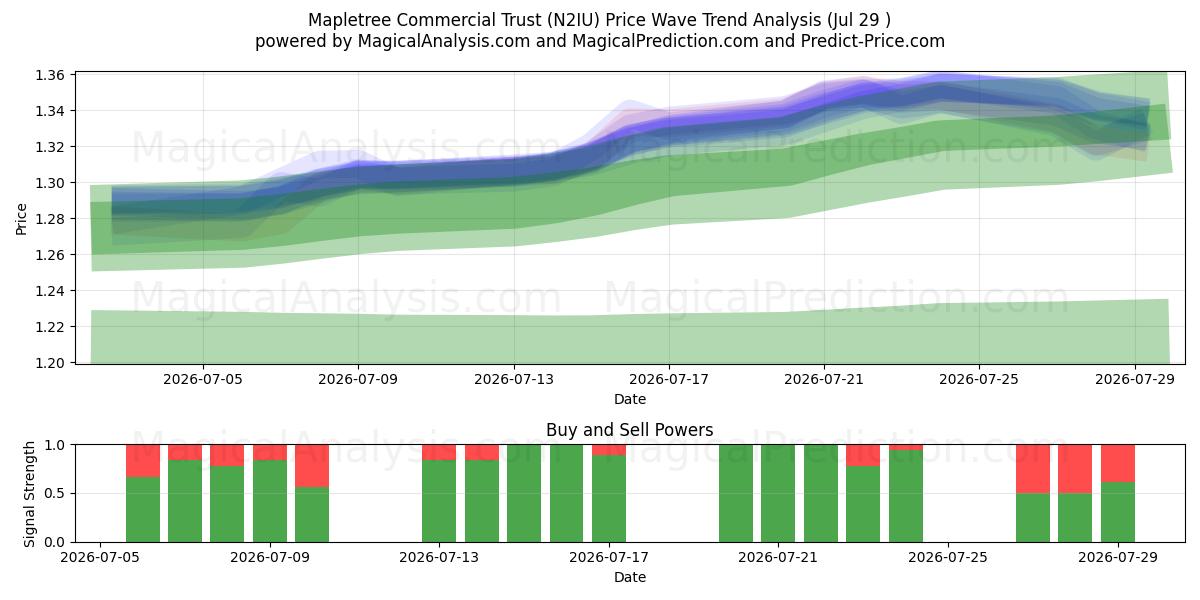 Mapletree Commercial Trust (N2IU) Support and Resistance area (28 Jul) 