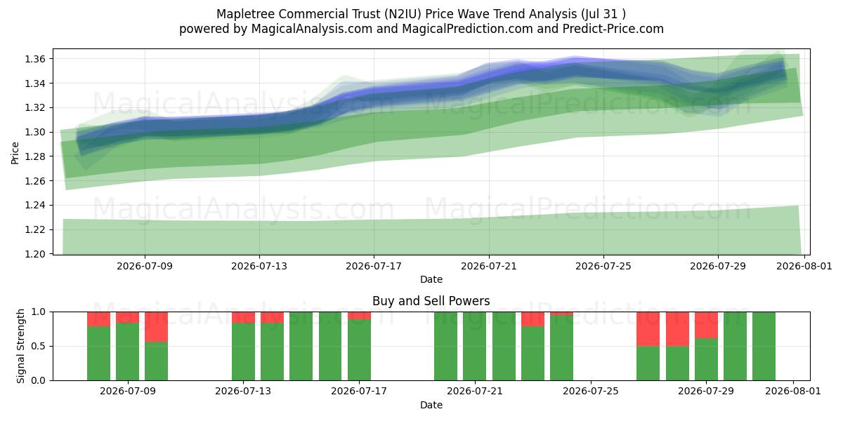  Mapletree Commercial Trust (N2IU) Support and Resistance area (29 Jul) 