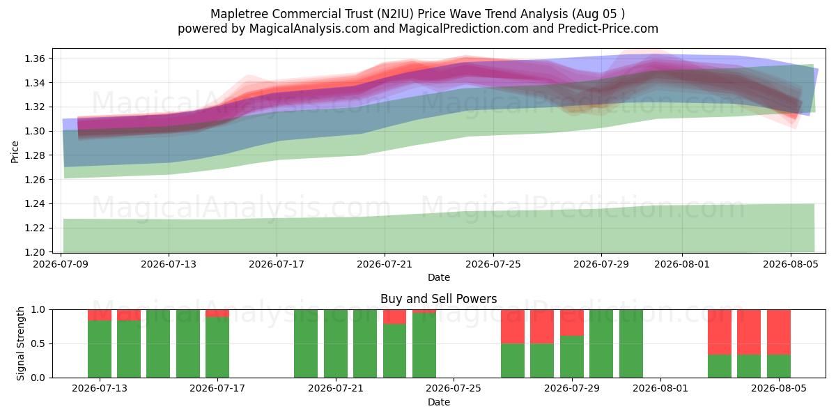  Mapletree Commercial Trust (N2IU) Support and Resistance area (03 Aug) 