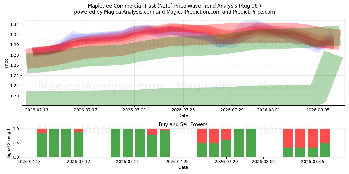 Mapletree Commercial Trust (N2IU) Support and Resistance area (04 Aug) 