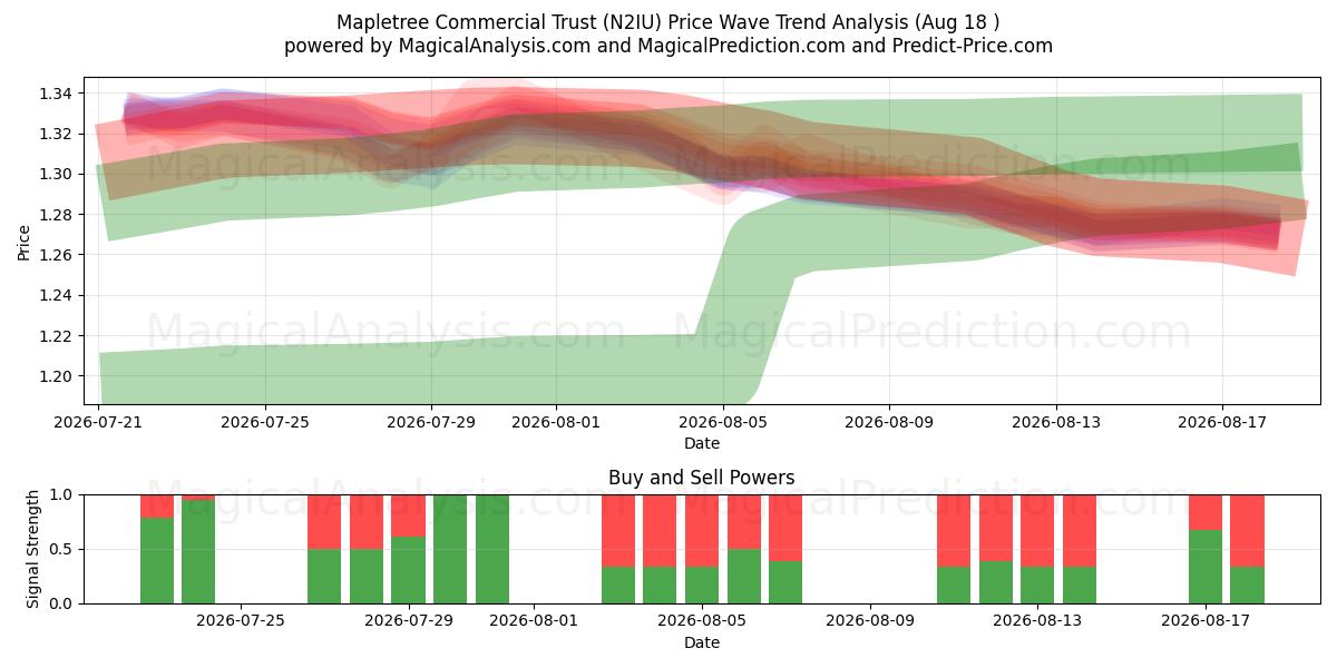  Mapletree Commercial Trust (N2IU) Support and Resistance area (14 Aug) 
