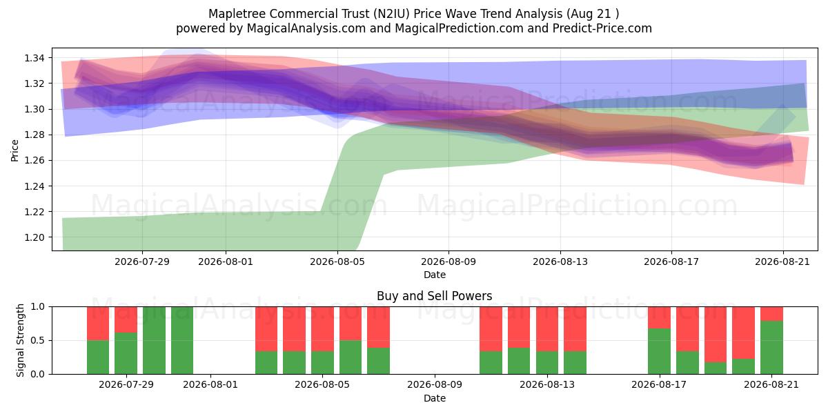  Mapletree Commercial Trust (N2IU) Support and Resistance area (19 Aug) 