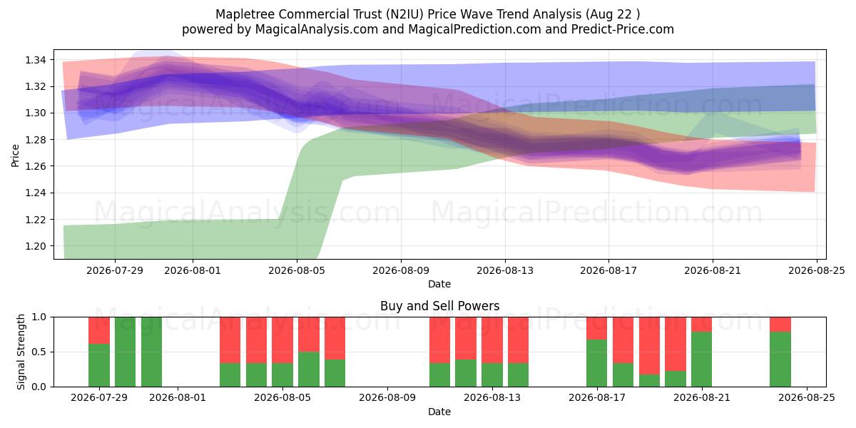  Mapletree Commercial Trust (N2IU) Support and Resistance area (21 Aug) 