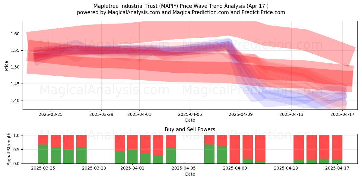  Mapletree Industrial Trust (MAPIF) Support and Resistance area (17 Apr) 