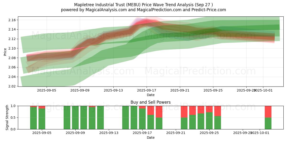  Mapletree Industrial Trust (ME8U) Support and Resistance area (26 Sep) 