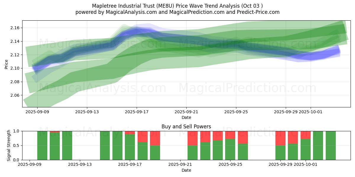  Mapletree Industrial Trust (ME8U) Support and Resistance area (02 Oct) 