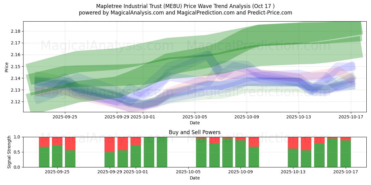  Mapletree Industrial Trust (ME8U) Support and Resistance area (16 Oct) 