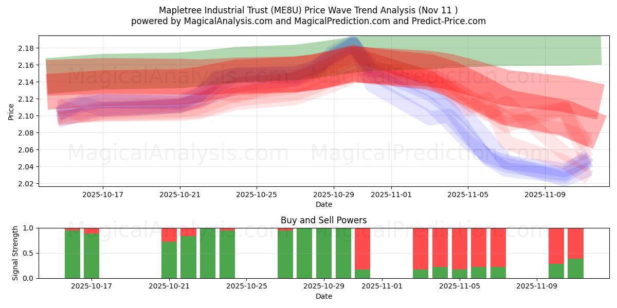  Mapletree Industrial Trust (ME8U) Support and Resistance area (10 Nov) 