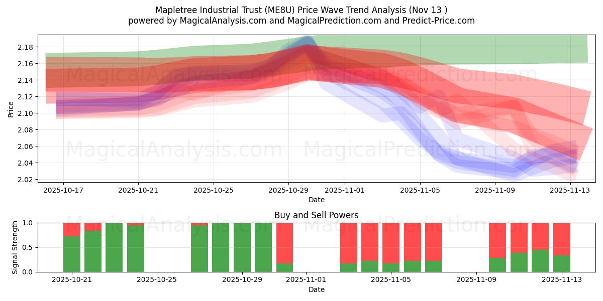  Mapletree Industrial Trust (ME8U) Support and Resistance area (12 Nov) 