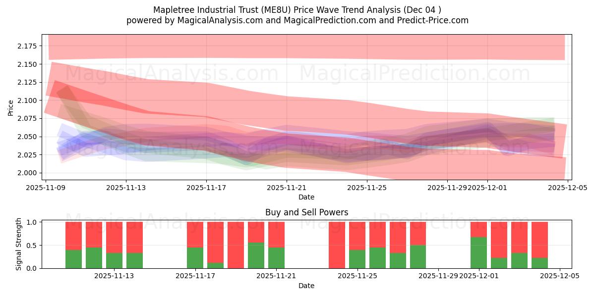  Mapletree Industrial Trust (ME8U) Support and Resistance area (03 Dec) 