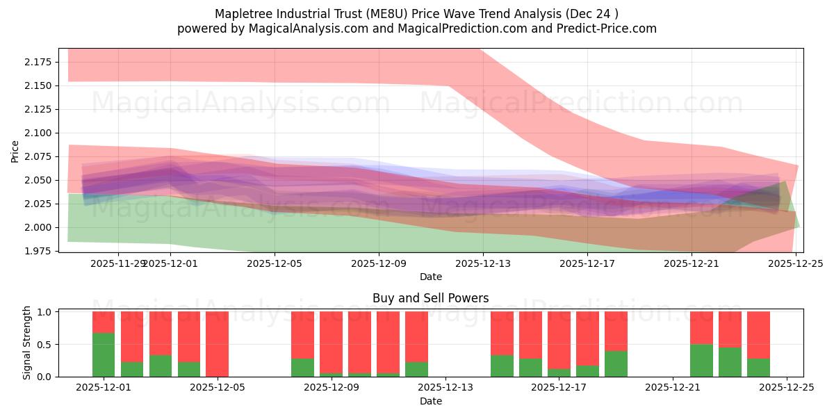  Mapletree Industrial Trust (ME8U) Support and Resistance area (23 Dec) 