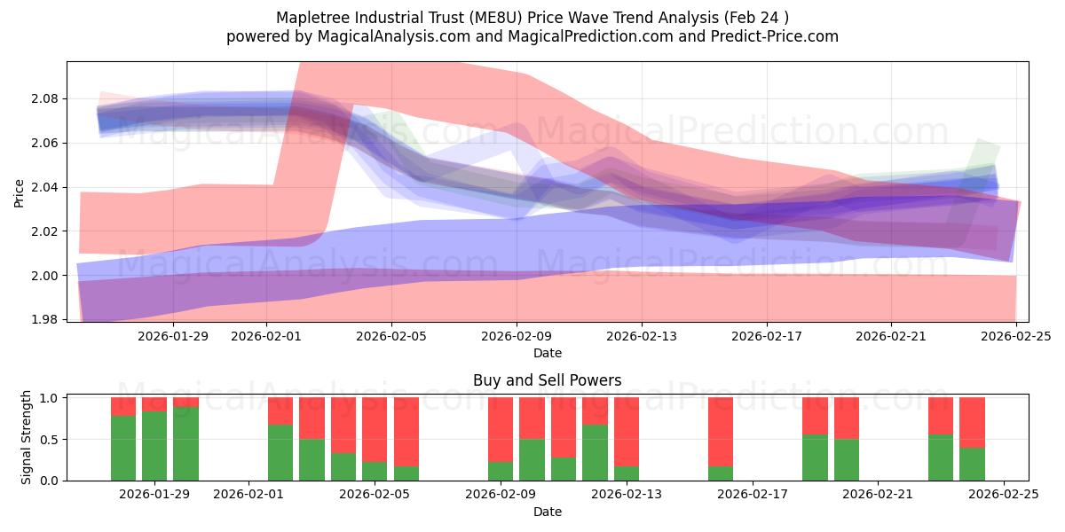  Mapletree Industrial Trust (ME8U) Support and Resistance area (23 Feb) 
