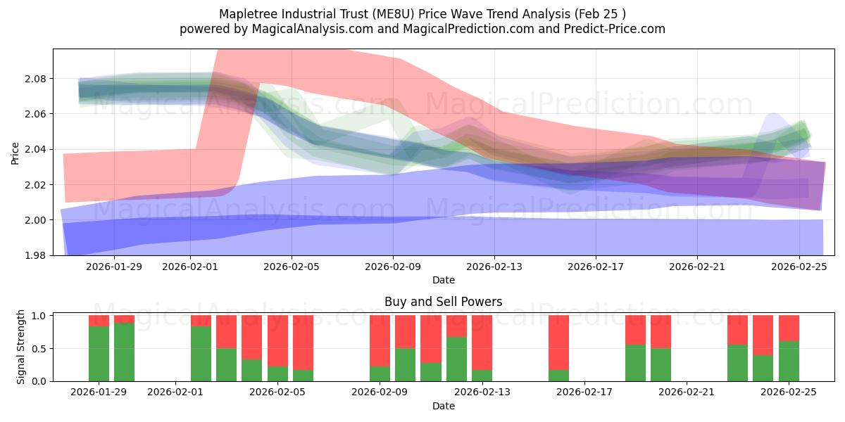 Mapletree Industrial Trust (ME8U) Support and Resistance area (24 Feb) 